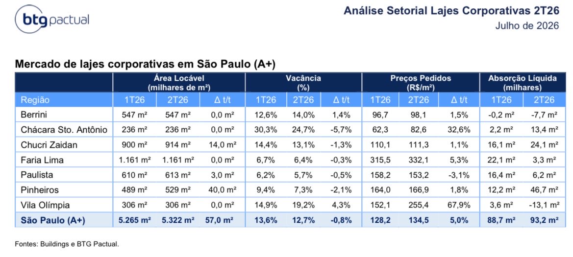 fiinewspaper's tweet photo. Análise Setorial
#Lajes #Corporativas
Julho de 2026
BTG Pactual Equity Research
Fundos Listados
17 de julho de 2026
#PVBI11 #HGRE11 #BLCA11 #TOPP11 #FLMA11 #FATN11 #JSRE11 #AIEC11 #TEPP11 #BGRB11 #CJCT11 #BROF11 #BRCR11 #VGRI11 #KORE11 #RCRB11 #CVFL11
💬 Absorção consistente e alta de preços reforçam a recuperação
O mercado de lajes corporativas de alto padrão em São Paulo manteve
a trajetória de recuperação no 2T26.
A absorção líquida atingiu 93,2 mil
m² no trimestre, acima dos 57 mil m² de novo estoque entregue no período, levando a vac��ncia consolidada para 12,7%, queda de 0,8 p.p. em relação ao 1T26.
🎯O preço pedido médio avançou 5,0% no trimestre, para R$ 134,5/m², reforçando um ambiente de demanda resiliente, oferta mais restrita em regiões prime e maior firmeza dos proprietários
nas negociações.
📚Pinheiros lidera absorção, enquanto Faria Lima segue forte
A dinâmica regional permaneceu positiva, mas com maior dispersão
entre os eixos corporativos.
Pinheiros foi o principal destaque do trimestre, com absorção líquida de 46,7 mil m², mesmo diante da entrega de 40 mil m² de novo estoque, reduzindo a vacância para 7,3%.
A Chucri Zaidan também apresentou bom desempenho, com absorção
de 24,1 mil m² e queda da vacância para 13,1%.
🏆Já a Faria Lima manteve sua posição como região mais premium da cidade, com preço pedido de R$ 332,1/m² e vacância de apenas 6,4%, ainda refletindo a escassez de espaços de alta qualidade no eixo.
Em paralelo, a Paulista segue com vacância baixa, de 5,7%, reforçando o movimento de busca por regiões consolidadas e bem localizadas.
📚Recuperação em andamento
De modo geral, o mercado de lajes corporativas de alto padrão em São
Paulo segue em trajetória de recuperação, com desocupações pontuais e concentradas em alguns polos.
Nesse contexto, a Vila Olímpia apresentou aumento relevante de vacância, para 19,2%, reflexo direto da desocupação do empreendimento locado pelo Banco Master, que causou distorções no preço pedido da região.
Berrini também apresentou desocupações pontuais. Esse comportamento reforça que
a demanda segue ativa, mas mais criteriosa, combinando busca por
qualidade, localização e melhor relação custo-benefício.
Para os próximos trimestres, mantemos uma visão positiva para o segmento, apoiada pela retomada gradual do trabalho presencial, pela menor disponibilidade de grandes lajes em regiões prime e pela migração de
demanda para eixos adjacentes como Pinheiros, Rebouças e Chucri Zaidan.
🎯Ainda assim, a evolução deve continuar heterogênea, favorecendo ativos A+ bem localizados e gestores com maior capacidade comercial.
#FII’s de #Lajes #Comerciais da B3
https://t.co/9WPz0OrAan