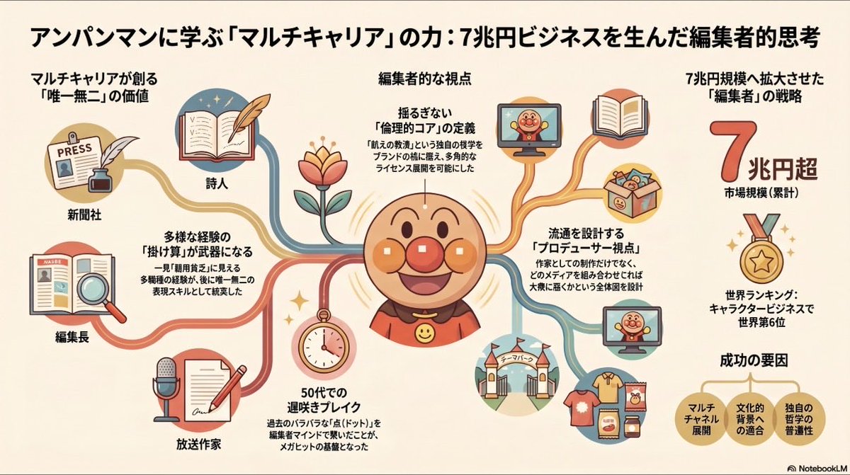 hi0810's tweet photo. アンパンマンを生み出した柳瀬氏に学ぶ『器用貧乏かマルチキャリア』は、活かし方次第で、凄くプラスになるという話。

https://t.co/4JFng21uv6 https://t.co/bhnAveoAkx