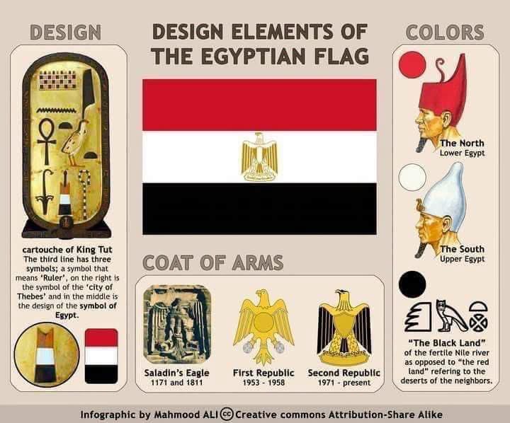 MennaM100wally's tweet photo. مش عارف مين اقنع المصريين 
ان لو علم مصر يعني 
احمر : دم المصريين في الحروب وإخراج الاستعمار.

والأبيض : الأمل

والأسود : ايام الاستبداد …

الكلام الحقيقي …

ان الألوان دي اللون مصر فعلا

الأحمر : لون تاج الشمال ( الدلتا ) 𓂧𓈙𓂋𓏏𓋔
والأبيض :لون تاج الجنوب ( الصعيد ) 𓌉𓏏𓋑
والأسود : لون تربة الوادي (𓆎𓅓𓏛) كِم - أسود 

والألوان دي هي هي بالترتيب الصحيح 
على خزينة الملك
( توت عنخ إمن ) 
على كلمة ( إون / آون ) 𓉺
عين شمس 

الراجل كاتبها 
توت عنخ آمون  الملك الحاكم لـ آون  𓇋𓏠𓏏𓅱𓏏𓋹𓇓𓋾𓉺

أحمر ابيض اسود 🇪🇬

Tut Ankh ItemRa

#مصر #علم_مصر #توت_عنخ_آمون