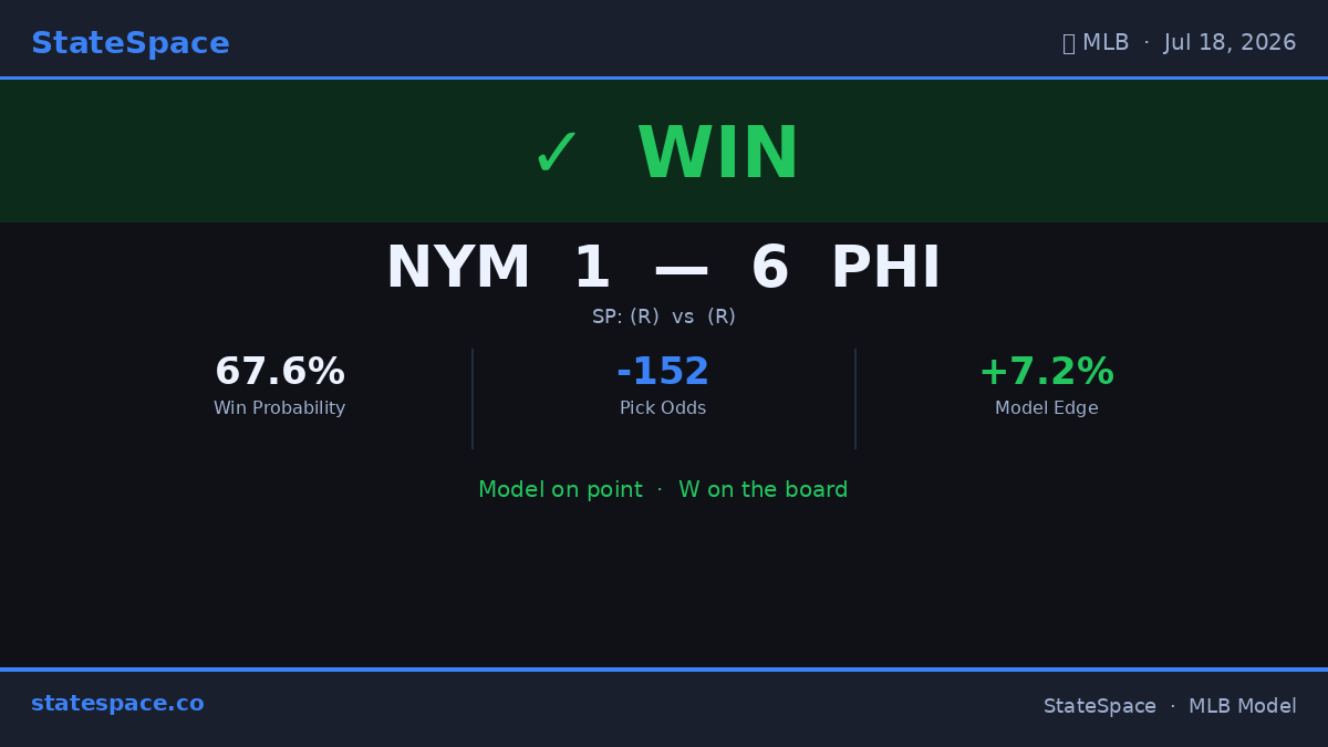 GenerativeMLB's tweet photo. ✅ WIN — PHI came through (NYM 1–PHI 6) 🔥 #Phillies #Mets PHI NYM
#MLB
https://t.co/oDFRC72Dag https://t.co/cCiqbppnKs