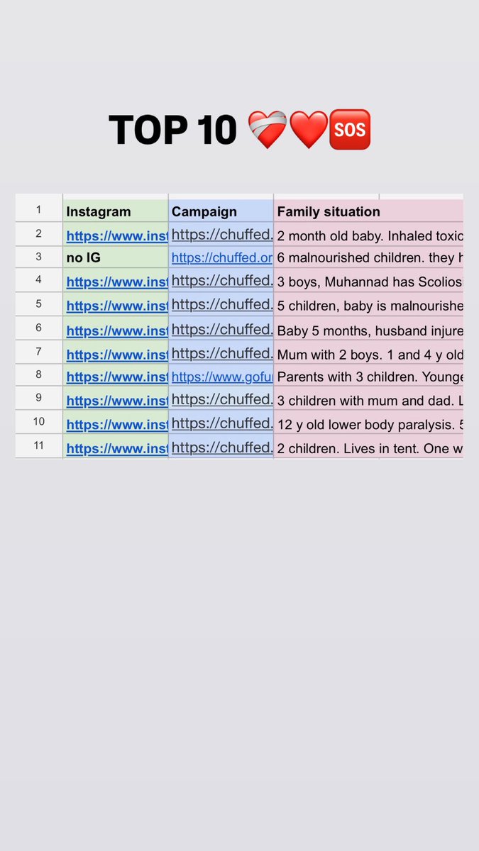 Tinakello's tweet photo. TOP 10 FAMILYS IN NEED !
We have launched a sheet that has our TOP PRIORITY families in need of help now ‼️
The sheet will be updated weekly and whenever its needed. YOU can find it here 👇🏼
https://t.co/cnNfyPe6Ee
#mutualaid #together #forthem https://t.co/UpUbGindiW