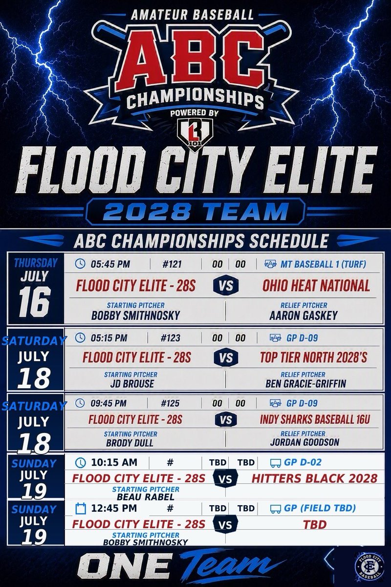 Jim_McGough's tweet photo. 🚨 Schedule Update 🚨

@FloodCityElite advances to the Platinum Invite Bracket after going 3-0 in pool play at the ABC 16U Championships 

Games Times, Field Location and Starting Pitchers listed below for July 19

@BeauRabel2028 @BSmithnosk47254 https://t.co/8432DEPn4e