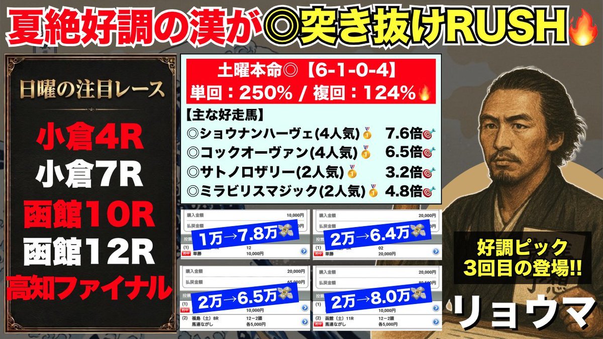 Ryoma_umapro's tweet photo. 🔻リョウマの無料予想🔻

🐎函館１レース

こちらをみなさんへ大公開‼️

本日も昨日に引き続き、当てていきたいですね‼️

🔻土曜日の結果🔻
単勝回収率：250.9%
複勝回収率：124.5%

🔥期待値SSS
60000→209500円💯

🔽リョウマの無料予想🔽
https://t.co/0xKPpZxoMp https://t.co/Xh9qqY8QZj