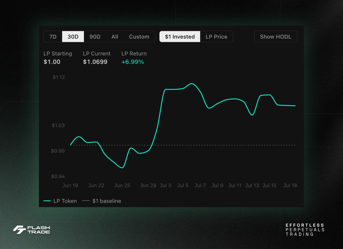 FlashTrade's tweet photo. Don't get chopped in the market 🦀

Deposit in FLP and enjoy a simple, stable yield by gaining exposure to a basket of top assets. ⚡️ https://t.co/88QpJMyUYB