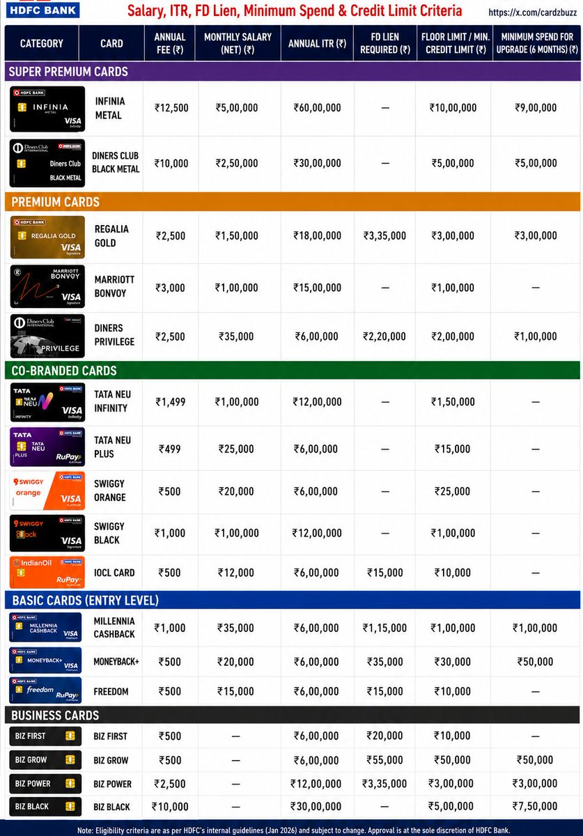 cardzbuzz's tweet photo. "Am I eligible for this HDFC card via an upgrade(or new to the bank)?"

So I created a one-page guide covering the minimum eligibility for the most popular HDFC credit cards.

✅Salary or ITR eligibility (works both for upgrade and new)
✅Existing HDFC card (spend in last 6 month + current credit limit can help with upgrades except Infinia)
✅FD-backed route (new to bank)
✅Pre-approved offers from HDFC (new or upgrade)

The attached eligibility is based on HDFC's internal eligibility criteria. Salary requirement for the Gov. Employee is lower. Depending on your overall profile and relationship with the bank, relaxations may be possible.
Also, it can change over time.