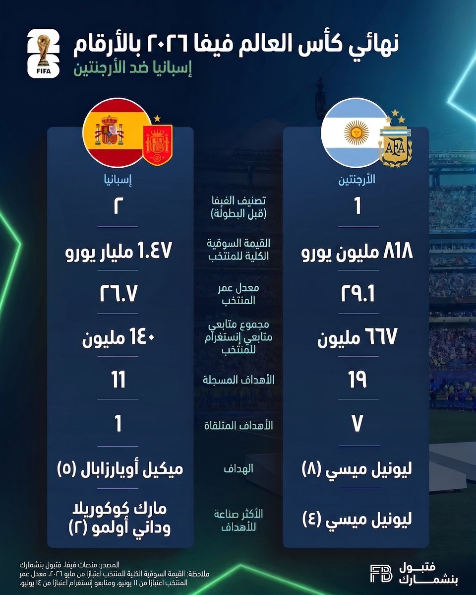 Forca_Fcb's tweet photo. 🔢نهائي كأس العالم 2026 بالأرقام https://t.co/5F77DXJHGD