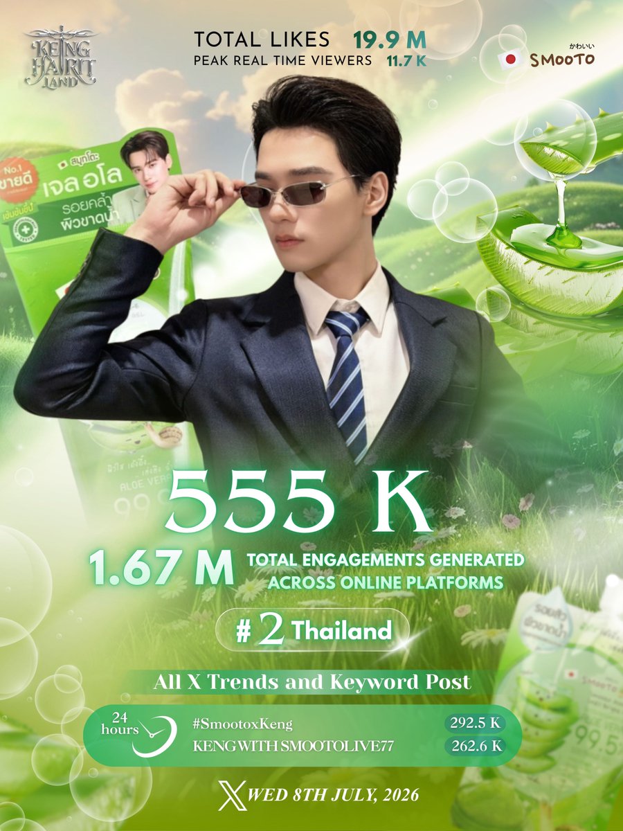 KengHaritLand's tweet photo. #KHLwithEngagementMission 

ไลฟ์สุดเบียว… เอ้ย! ไลฟ์สุดเท่ 🤣✨ แต่พี่ชาวีจะสู้พี่หะริดได้ยังไง! ฮากระเซิงกันทั้งไลฟ์ พี่อัซซี่แอบขำจนจุก 😂🙌🏻 แม้จะรู้อยู่แล้วว่าพี่เก่งเป็นคนตลก แต่ไม่คิดว่าจะตลกเกินต้านขนาดนี้! 🤩💖

ทั้งนี้ทั้งนั้นพี่อัซซี่ขออนุญาตสรุปยอดเอนเกจความฮานะครับผม 

✨ 1.67 M Total Engagements Generated Across Online Platforms

🏆 2 THAILAND - 555 K 

#SmootoxKeng - 292.5 K
KENGWITHSMOOTOLIVE77 262.6 K 

Total like - 19.9 M
Peak Real Time Viewers 11.7 K 

ขอขอบคุณ @smootojapan ที่ให้เกียรติ พี่ เก่ง @harit_keng ได้มาร่วม "Smooto Live Marathon x Keng" พูดคุยและทำกิจกรรมสนุก ๆ ในวันนี้นะครับผม 🫶🏻🙏🏻 

ที่สำคัญและขาดไม่ได้เลย ขอขอบคุณพี่โอ๋โอ๋ทุกคนไม่ว่าจะหน้างานหรือหน้าจอที่คอยสนับสนุนและส่งกำลังใจให้พี่เก่งของเราเสมอมา  ขอบคุณที่ร่วมสร้างอีกหนึ่งช่วงเวลาที่สวยงามไปด้วยกันนะครับผม 🙏🏻✨💖

————————— 🦆 —————————

The ultimate chaotic live… oops, we mean the ultimate cool live! 🤣✨ But let’s be honest how could P’Chawee ever outshine P’Harit? The laughs just kept coming from start to finish, and even P’Azzy couldn’t hold back the laughter. 😂🙌🏻 We already knew Keng was funny, but we never expected him to be this effortlessly hilarious! 🤩💖

With that said, P’Azzy would like to wrap up today’s engagement highlights:

✨ 1.67M Total Engagements Generated Across Online Platforms

🏆 #2 Thailand – 555K

#SmootoxKeng – 292.5K
KENGWITHSMOOTOLIVE77 – 262.6K

✨ 19.9M Total Likes
✨ 11.7K Peak Real-Time Viewers

A huge thank you to @smootojapan for inviting P'Keng (@harit_keng) to join today’s live session, where he shared great conversations and plenty of fun moments with everyone. 🫶🏻🙏🏻

Last but certainly not least, our heartfelt thanks go to every P’Ohohs whether you joined us at the venue or watched from your screens for always supporting and cheering Keng on. Thank you for helping create yet another unforgettable and beautiful memory together. 🙏🏻✨💖