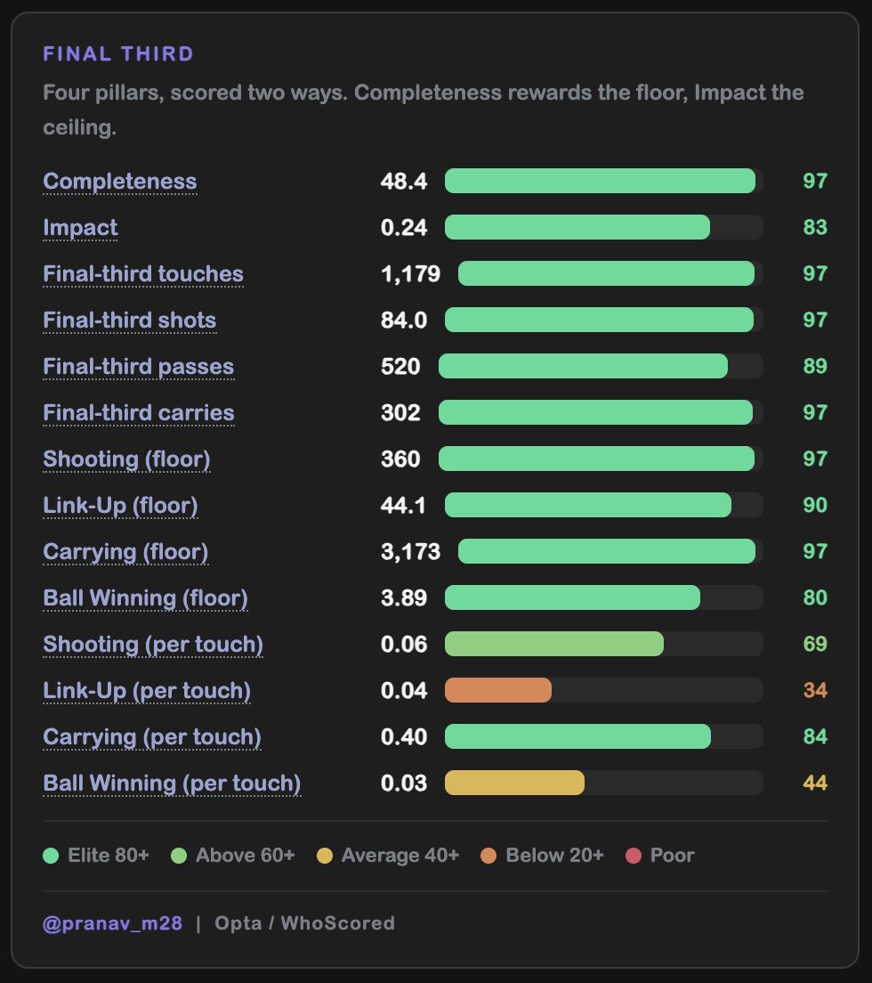 pranav_m28's tweet photo. Morgan Rogers for Chelsea then. 

One of the most complete AMs in the Final Third (T5 Leagues) according to my Final Third rating system. Also among the best for IMPACT in the final third.

Find out more about Morgan Rogers on the Playerprint web app. https://t.co/7wGddV4us2