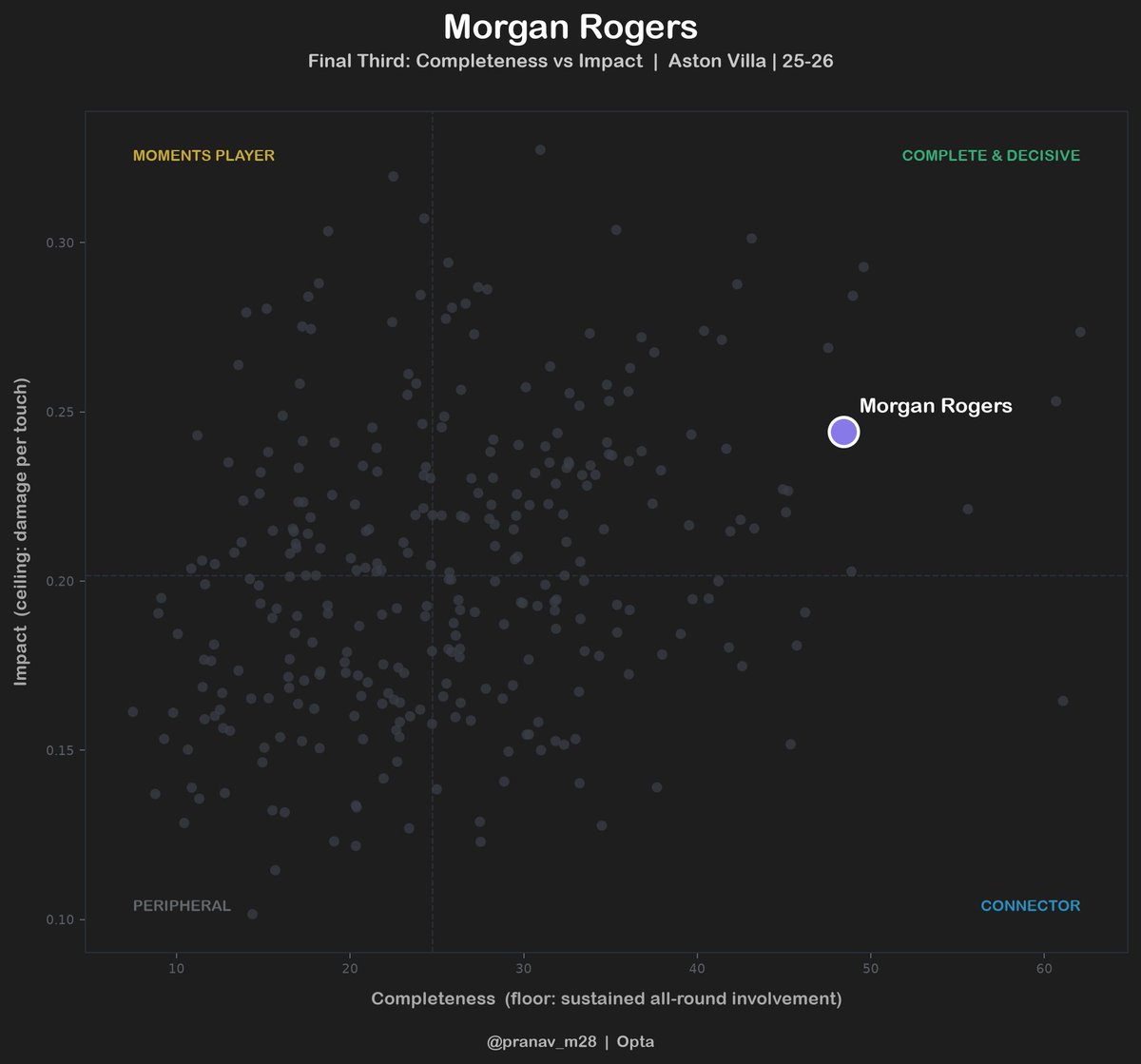 pranav_m28's tweet photo. Morgan Rogers for Chelsea then. 

One of the most complete AMs in the Final Third (T5 Leagues) according to my Final Third rating system. Also among the best for IMPACT in the final third.

Find out more about Morgan Rogers on the Playerprint web app. https://t.co/7wGddV4us2
