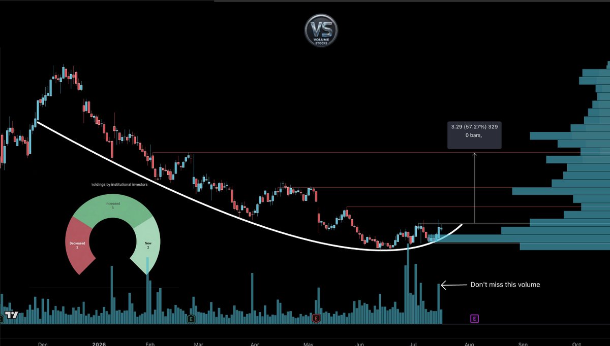 Volume_Stocks's tweet photo. 50% Potential w/ an Upcoming Catalyst

I will share the name IF I get ... 

50 Likes ❤️ or 20 Retweets ♻️

Don't miss that volume on the curl https://t.co/dLF85clyFs