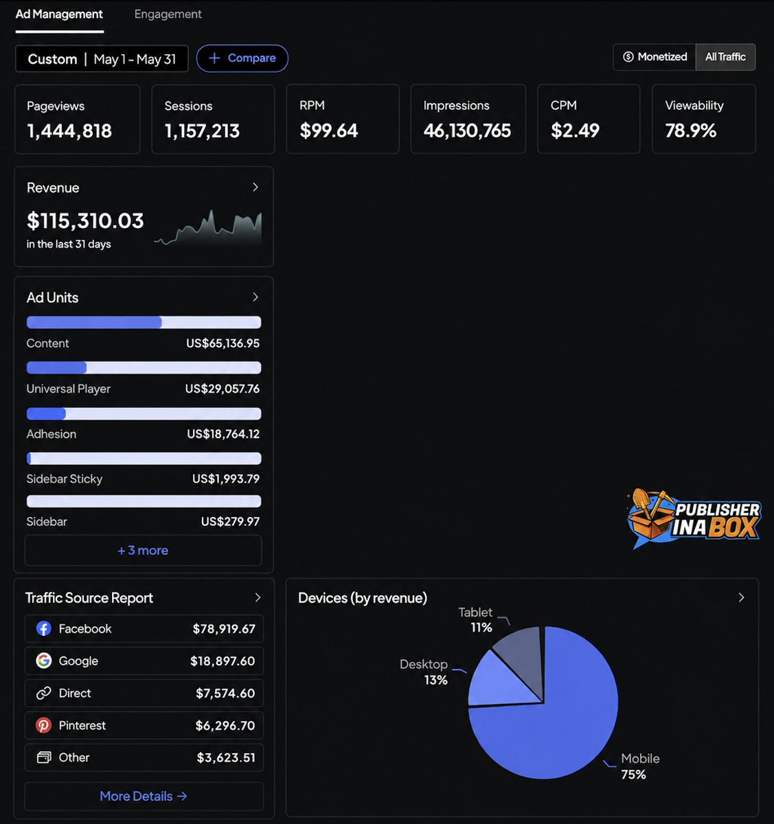Revenue dashboard showing $115,310.03 total with $78,919.67 from Facebook
