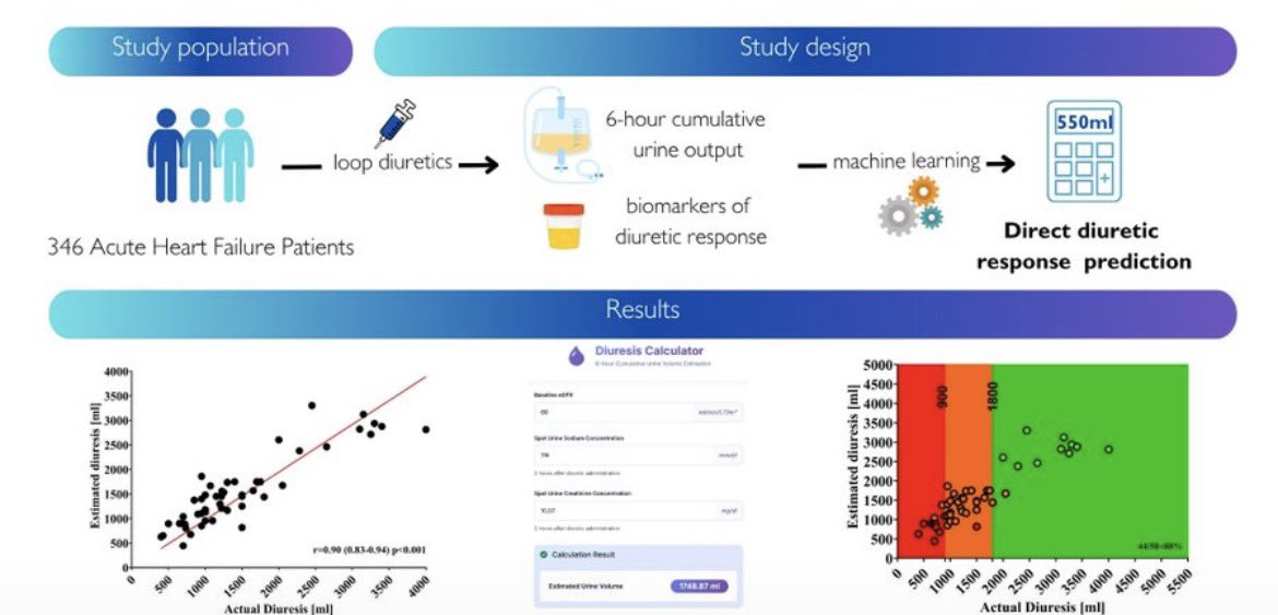 ZainKhalpey's tweet photo. A new machine learning model predicted 6 hour diuretic response in acute heart failure using just three clinical variables, showing strong accuracy and outperforming existing prediction methods.
https://t.co/3TUR2p8Jvg
#MedTwitter #HeartFailure #ArtificialIntelligence #Cardiology