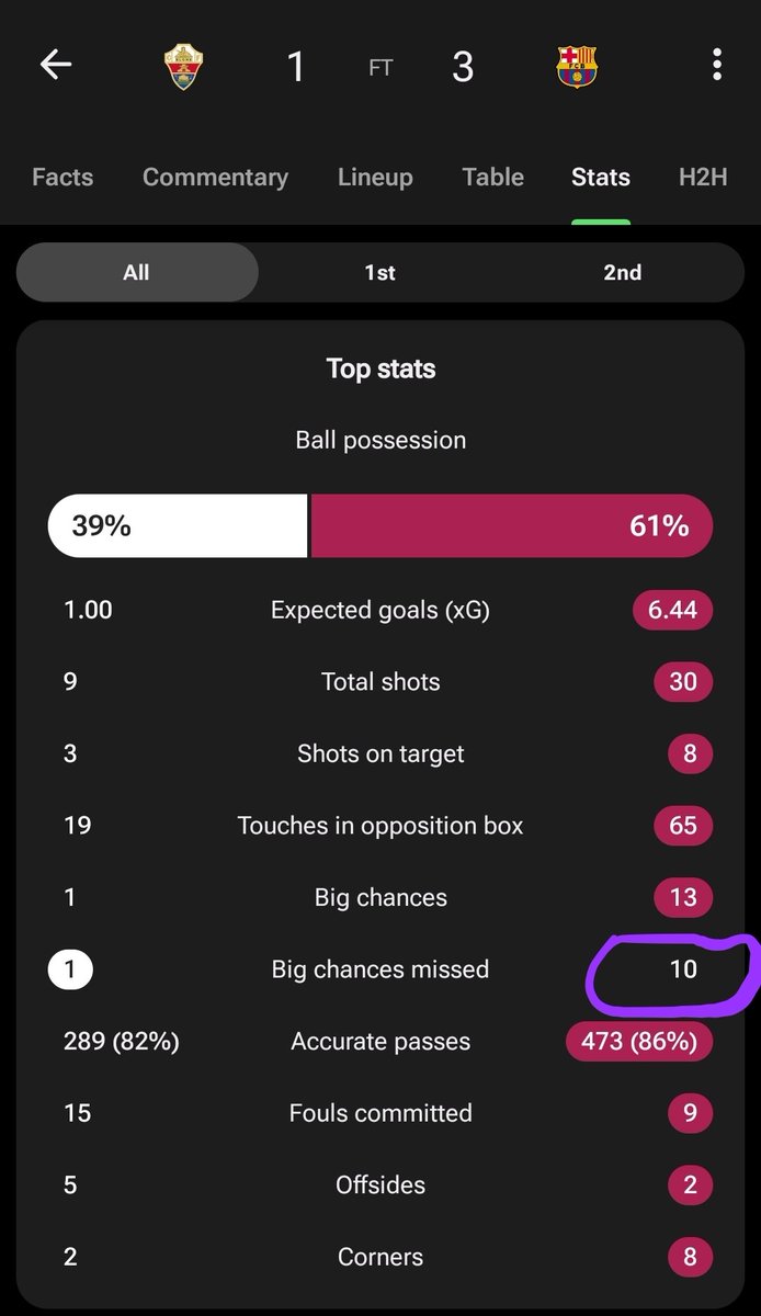 MajFCB_'s tweet photo. 10 big chances missed in 1 game... https://t.co/O5jUwHdO5W