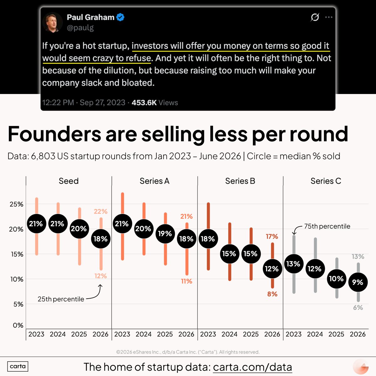 PeterJ_Walker's tweet photo. "If you're a hot startup, investors will offer you money on terms so good it would seem crazy to refuse. And yet it will often be the right thing to."

PG posted that in Sept 2023 and the terms have gotten much, much better since then 🤑 https://t.co/OhS6Ut3n7r
