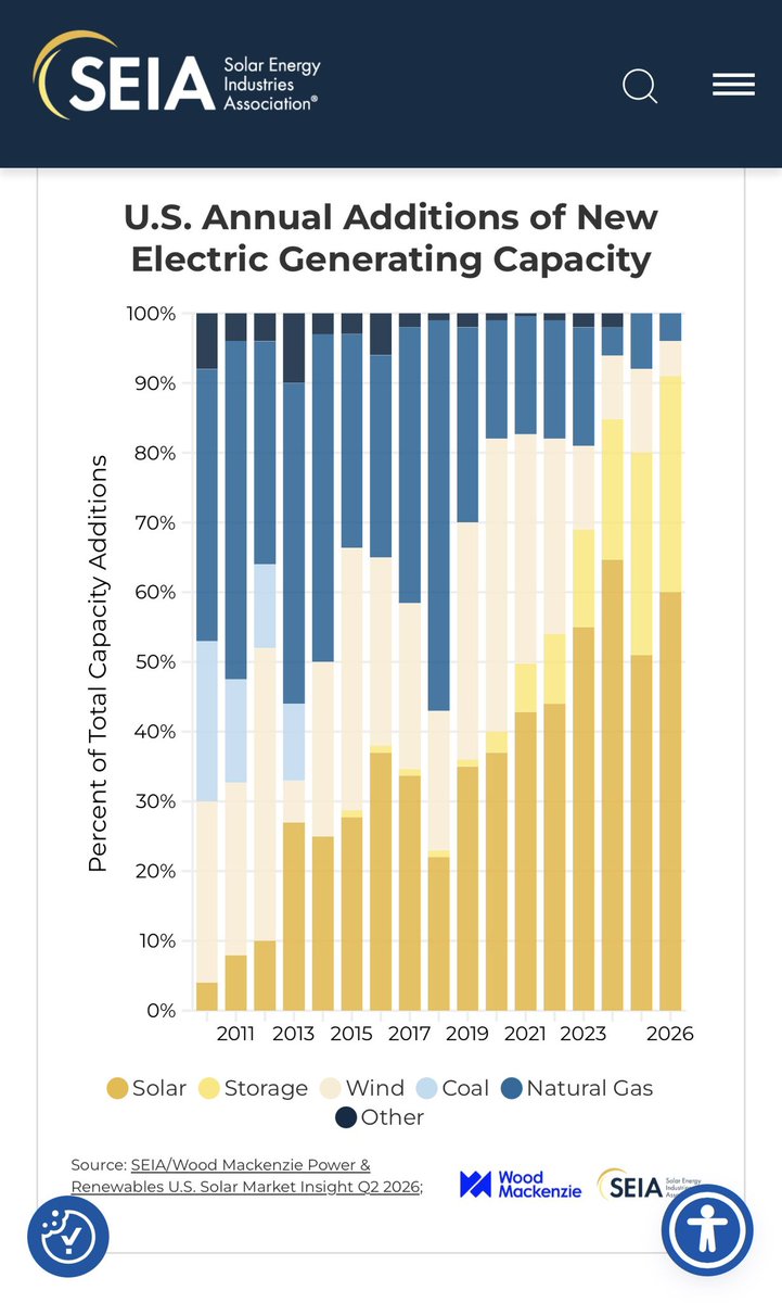 AssaadRazzouk's tweet photo. Markets trumping empty political rhetoric: In Q1 2026, US solar and storage made up a record 91% of all new grid capacity additions, the highest share ever

Wires chewing pipelines https://t.co/K9F5zqwzUn