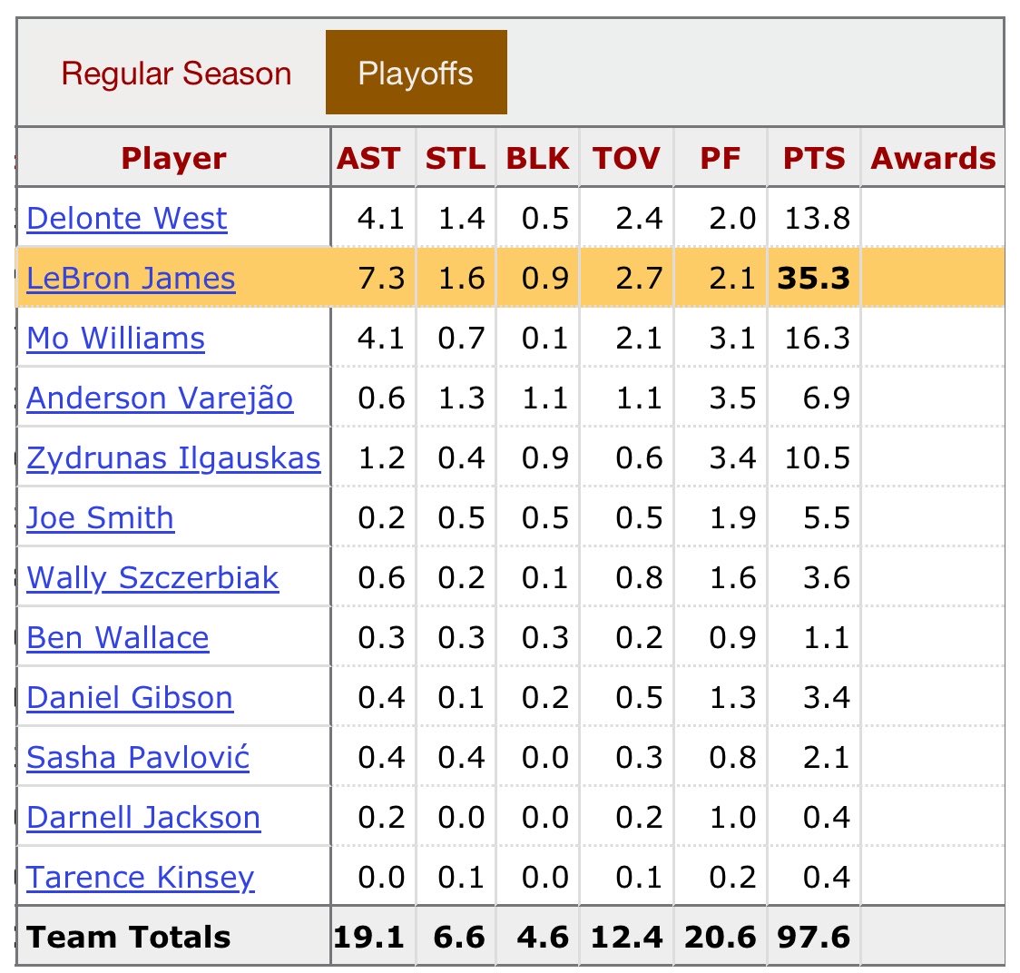 JustBeingChill2's tweet photo. @IceBurrgSlim @Dayz777Sunny @c3p0rings Of course I’m lying. It wasn’t like no one in the team besides LeBron was averaging 20+ points to go against a super team like the 2009 Celtics, right? Please uninstall X little bro… https://t.co/nJMkGb8ukR