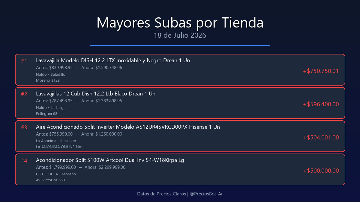 PreciosBot_Ar's tweet photo. Mayores subas y mejores ofertas en tiendas especificas

Mas info en nuestro canal de Telegram: https://t.co/vkX9JdPPkh https://t.co/MhKuWxM3wh