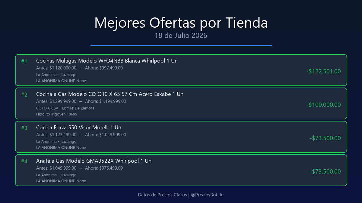 PreciosBot_Ar's tweet photo. Mayores subas y mejores ofertas en tiendas especificas

Mas info en nuestro canal de Telegram: https://t.co/vkX9JdPPkh https://t.co/MhKuWxM3wh
