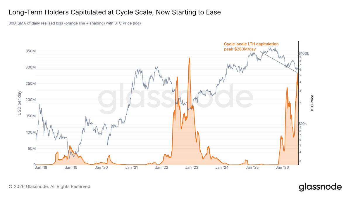 btcjvs's tweet photo. Long-term holders have capitulated and selling is now easing, more signs of a bottoming process for bitcoin https://t.co/yiME3SNvKA