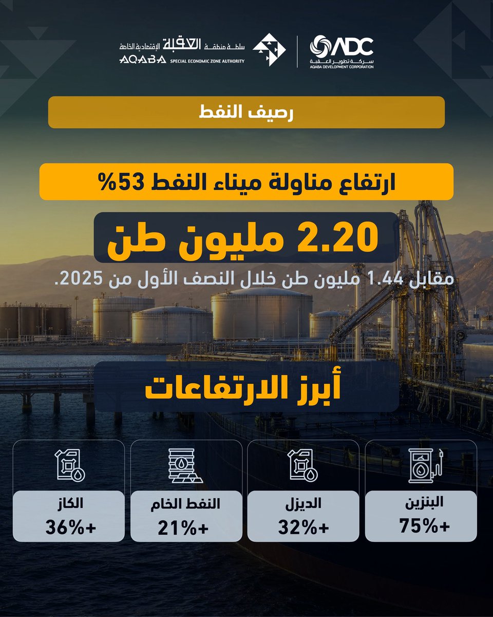 ASEZA2001's tweet photo. سجلت منظومة موانئ العقبة عمليات مناولة نحو 13.3 مليون طن من البضائع خلال النصف الأول من 2026، بارتفاع 12%
وارتفعت مناولة ميناء العقبة متعدد الاغراض 61%، ورصيف النفط 53%، فيما نمت حركة المسافرين بحراً 1% وجواً 4%.
#العقبة #موانئ_العقبة https://t.co/cnlB9PaCek
