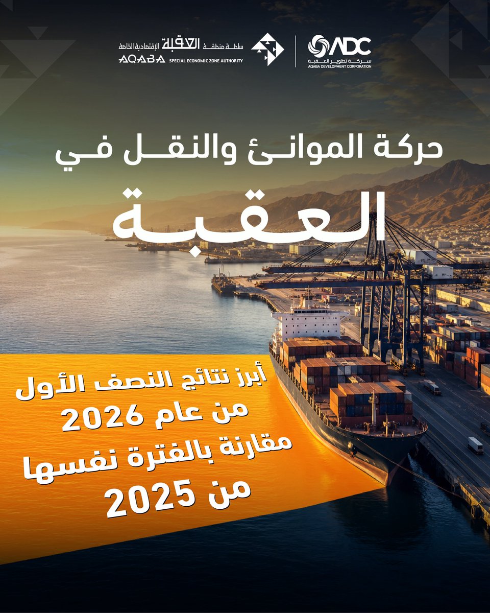 ASEZA2001's tweet photo. سجلت منظومة موانئ العقبة عمليات مناولة نحو 13.3 مليون طن من البضائع خلال النصف الأول من 2026، بارتفاع 12%
وارتفعت مناولة ميناء العقبة متعدد الاغراض 61%، ورصيف النفط 53%، فيما نمت حركة المسافرين بحراً 1% وجواً 4%.
#العقبة #موانئ_العقبة https://t.co/cnlB9PaCek