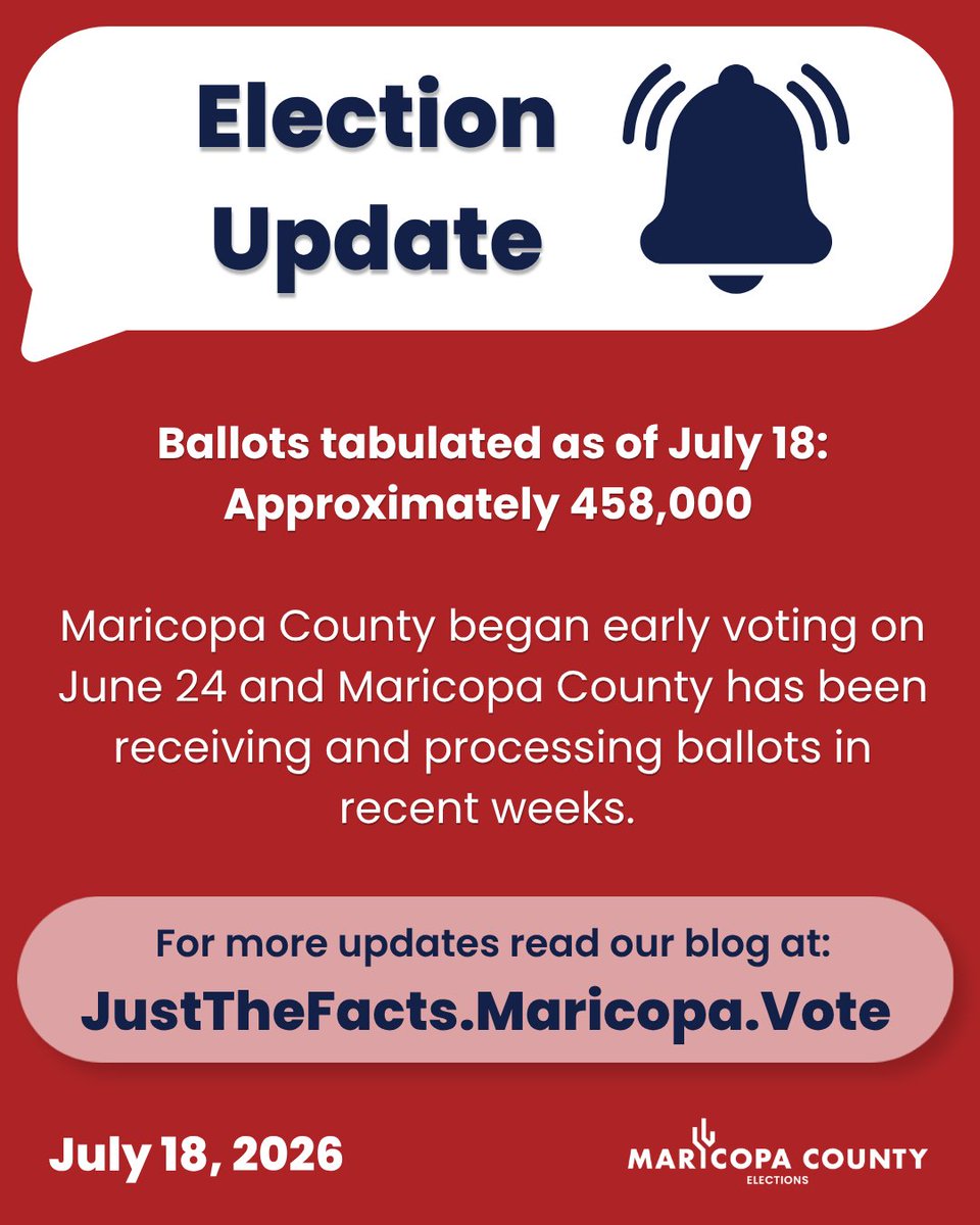 MaricopaVote's tweet photo. Ballots tabulated as of July 18: Approximately 458,000 
Maricopa County began early voting on June 24 and Maricopa County has been receiving processing ballots in recent weeks. Learn more about at https://t.co/AIB1OTsyMo. 

Boletas tabuladas desde el 18 de julio: Aproximadamente 458,000 
El Condado de Maricopa comenzó la votación anticipada el 24 de junio y ha estado recibiendo y procesando boletas durante las últimas semanas. Obtén más información en https://t.co/UjwuIQCsu4.