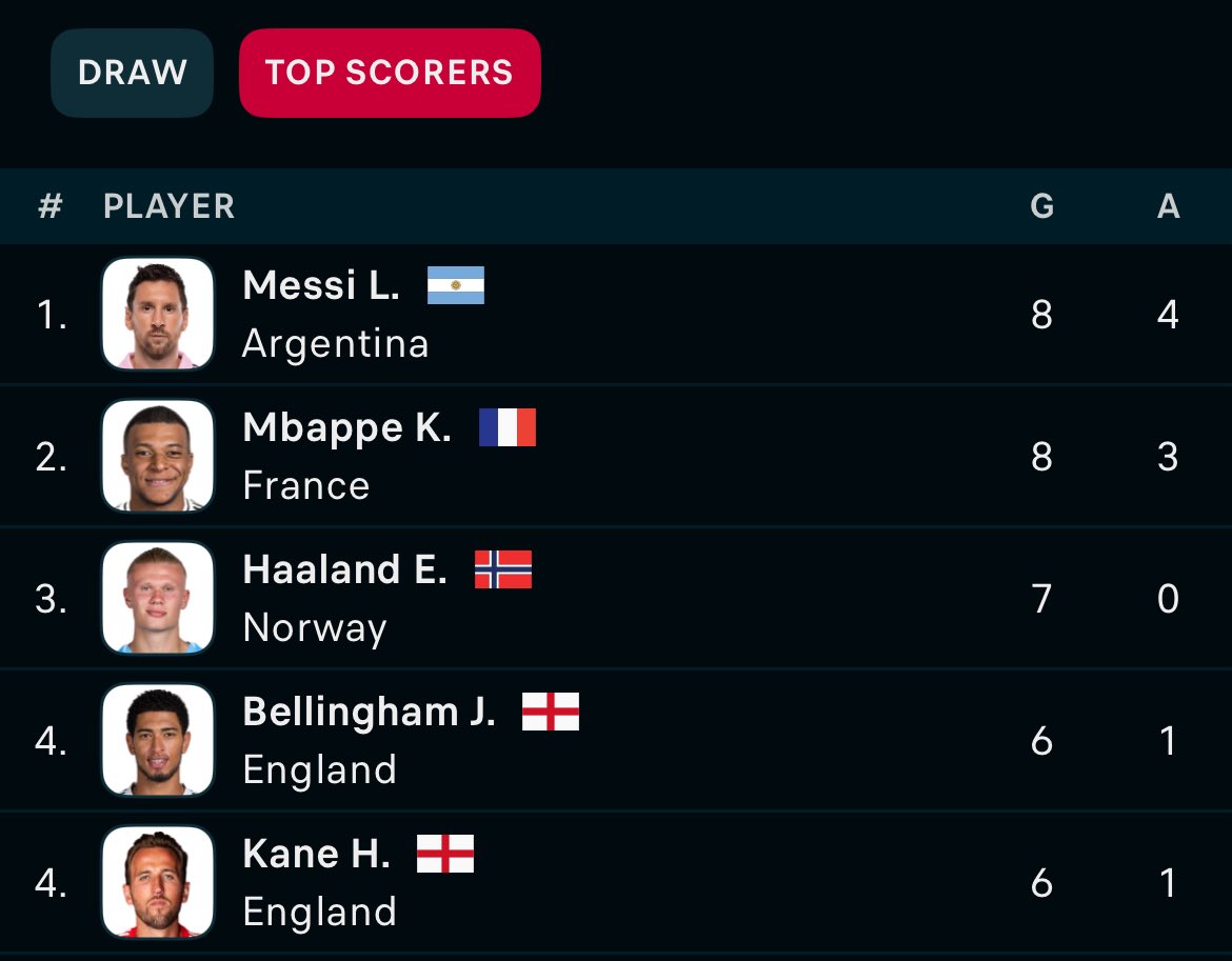 0xBumblebee's tweet photo. i picked England as a team to support

if Mbappe doesn’t score, Messi will win golden boot award

if Argentina wins the final + that golden boot award, Messi will have greater chances to get another Ballon d’Or

only 0.01% of the world population wants this so i’m ready to get angry replies who denies masterpiece of football or who adores Ronaldo