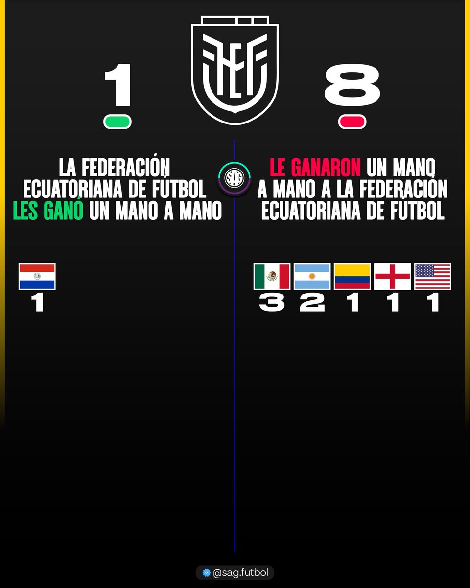 sagfutbol's tweet photo. 📊🇪🇨 Todos los mano a mano en la historia de la FEDERACIÓN ECUATORIANA DE FÚTBOL

🟢 GANÓ 1 - 8 PERDIÓ 🔴 https://t.co/tfAYcKBR17