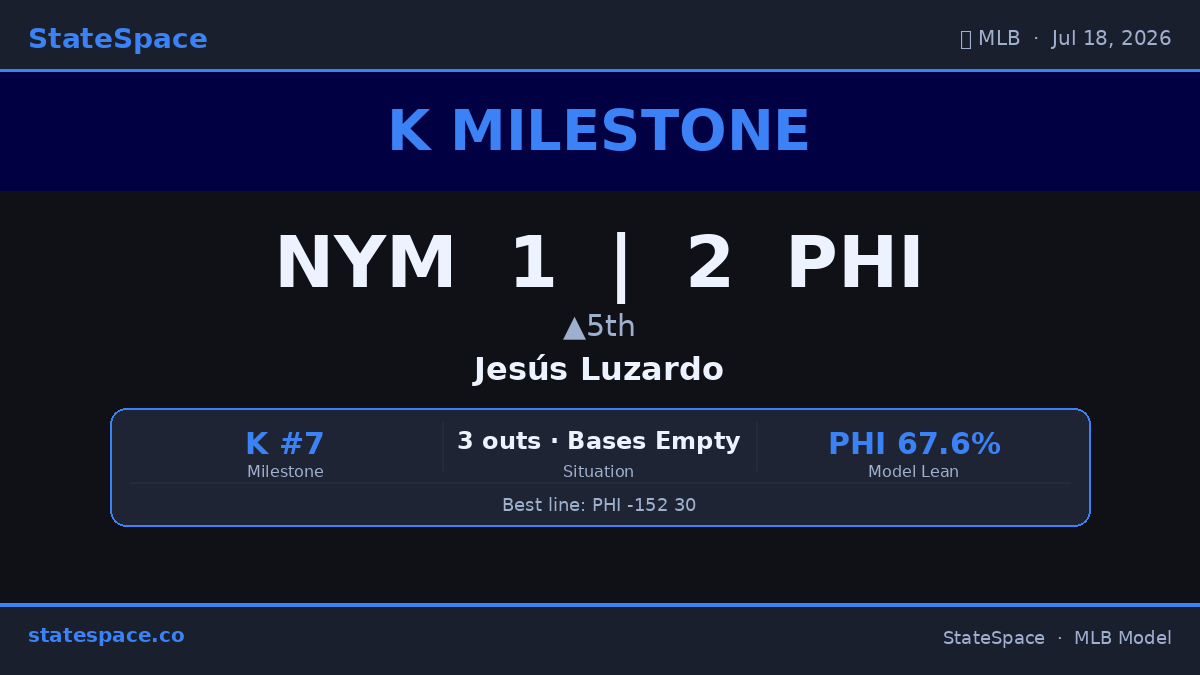 GenerativeMLB's tweet photo. 🔥 Jesús Luzardo is up to 7 Ks for PHI. Swing-and-miss stuff all night. NYM 1 | PHI 2 • ▲5th. #MLB #Ks #Phillies #Mets https://t.co/ZN3JdbYcl1