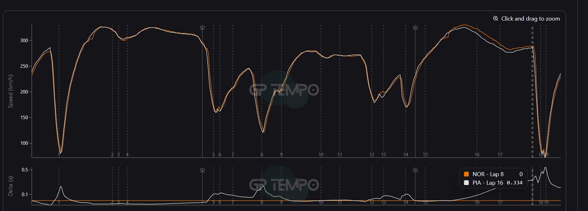 F1BigData's tweet photo. Without doing anything differently, Oscar Piastri lost 0.350s on the Sector 3 straight alone due to a deployment issue compared with Lando Norris

It’s a case very similar to that of George Russell, where the driver loses more power than he should for no apparent reason https://t.co/FcbEBtWtlp