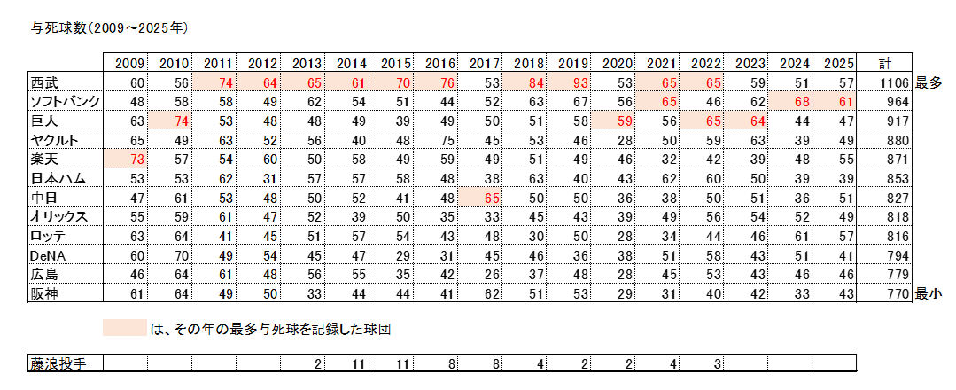 kkokoj's tweet photo. デッドボールの件で騒がれているので、ちょっと中途半端ですが、2009～2025年の過去18年間で12球団の与死球数を算出しました。
牧田や青柳とい���たアンダースロー、サイドスローの投手が活躍している年は多い傾向にあるようです。
阪神、広島は優秀やん。
でも、もう当てんといて(# ﾟДﾟ) https://t.co/XmL5iD7gEd