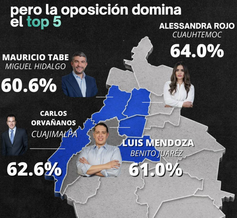 MirandaOliii's tweet photo. @mario_dico50 @LuisMendozaBJ Quién sabe de dónde saca sus fuentes, pero debería revisarlas antes de quedar como 🤡🤡🤡🤡🤡🤡

Luis Mendoza es de los alcaldes con mejor aprobación en la CDMX y Benito Juárez seguirá siendo azul https://t.co/3HYarMl1l3