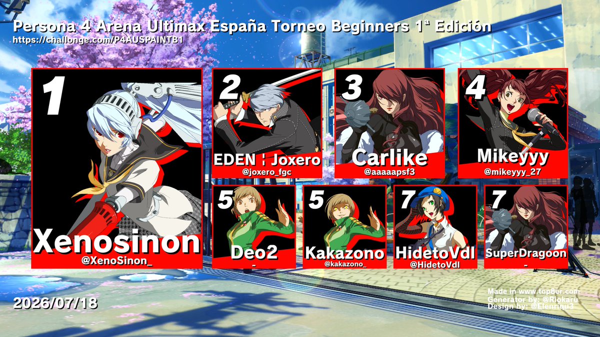greg4spg's tweet photo. Estos son los resultados nuestro primer torneo de beginners de P4AUSpain, muchas gracias a tod@s por participar!
1º @XenoSinon_ 
2º @joxero_fgc 
3º @aaaaapsf3 
4º @mikeyyy_27 
5º Deo2
5º @kakazono_ 
7º @HidetoVdl 
7º SuperDragoon
Nos vemos en el siguiente! https://t.co/wc76ESjS6Y