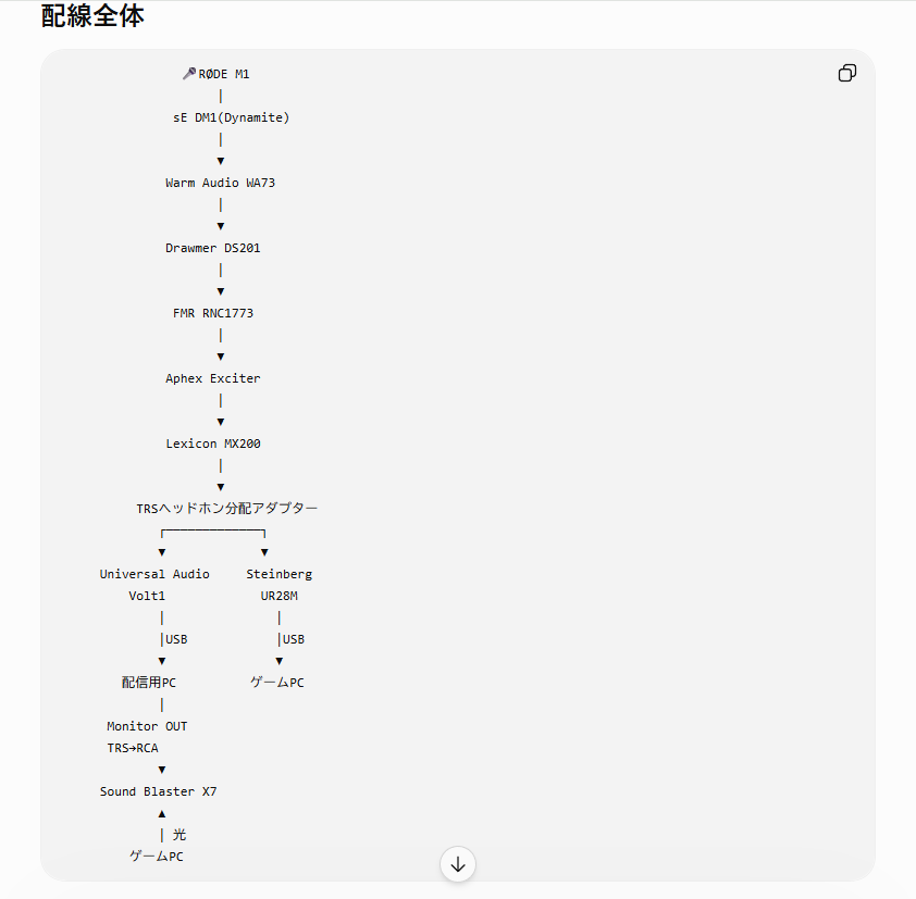 studiominority_'s tweet photo. AIにノイズの原因探りを手伝ってもらったついでに今の僕の音環境(配線)まとめてくれたｗ　こんな感じです👏 https://t.co/Wn1qlXhAQe