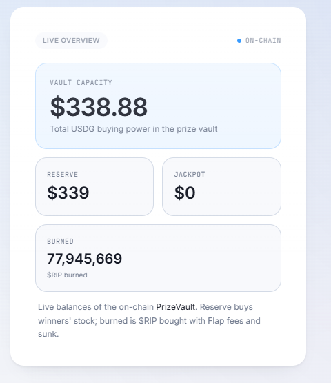 ripstockscom's tweet photo. Current stats!

Almost $400 in the pool, and almost 10% of the supply has been burned. https://t.co/vMmj3TdGrk