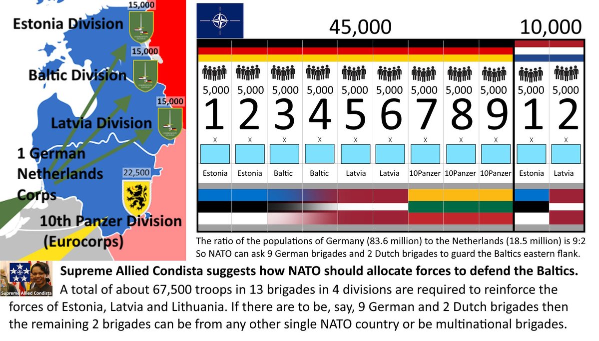 General_5_'s tweet photo. @ForcesNews @bfbsSitrep I propose 45K German, 10K Dutch troops + 12.5K multinational - either that or otherwise cobble together 67.5K NATO troops to guard the Baltics eastern flank.
ASAP! 🔜⌛️
DEFEAT RUSSIA https://t.co/7aR4MomSkt
#WeAreNATO #DSACEUR #NATO https://t.co/KvCiDAAqz3