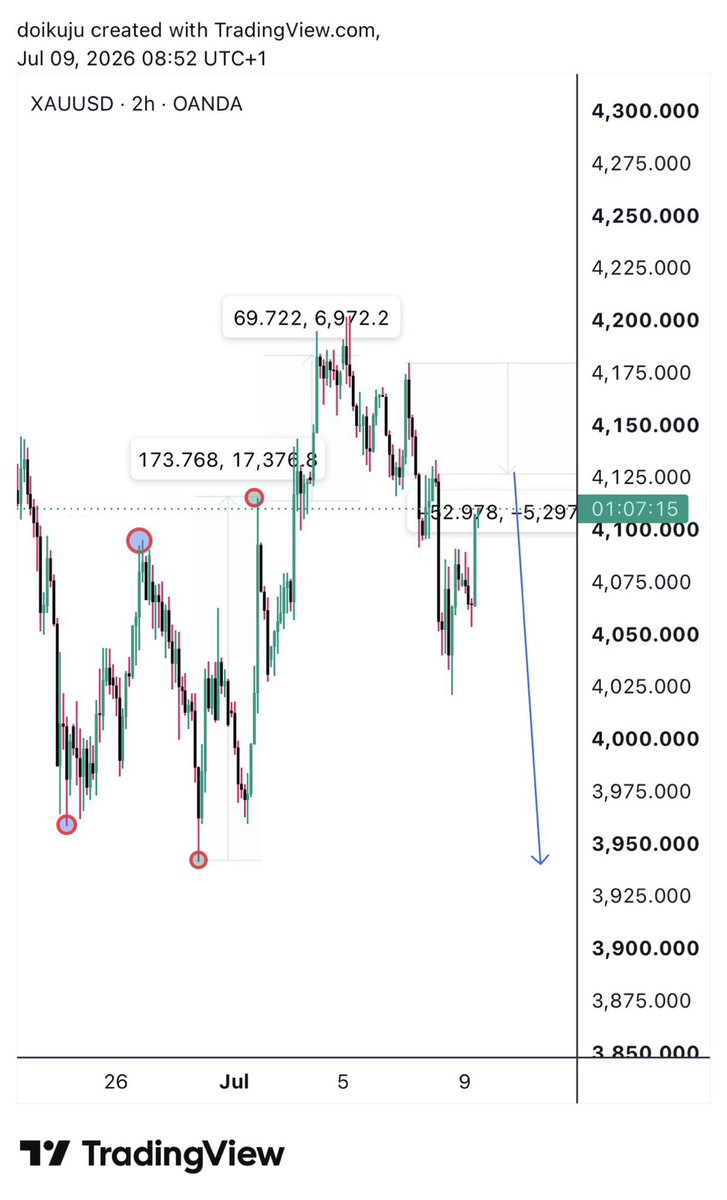 Ikujuni_David's tweet photo. I knew I was going to make it in forex trade when I started in 2020.
I didn’t just know the exact time .
It took me 6yrs before I got profitable.
Currently at 79% win rate
I can boldly say forex trade is being programmed mathematically and you need to learn the Maths
#Lords Algo https://t.co/zxoVvAELhY