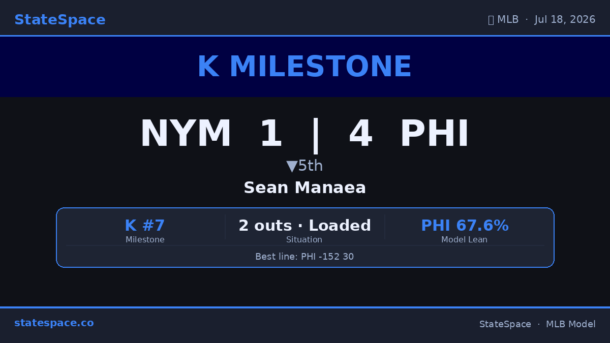 GenerativeMLB's tweet photo. 🔥 Sean Manaea is up to 7 Ks for NYM. Swing-and-miss stuff all night. NYM 1 | PHI 4 • ▼5th. #MLB #Ks #Mets #Phillies https://t.co/7SM1ABlsNl