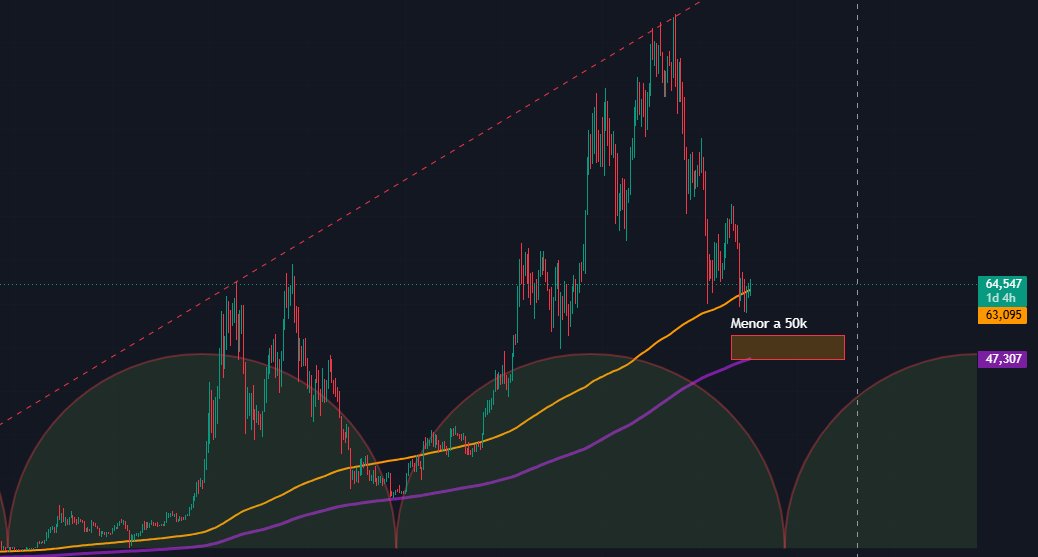 FinTecWarrior's tweet photo. Cualquier zona menor a los 50k será una magnífica oportunidad de compra. Esto ocurriría entre octubre y noviembre de 2026. bitcoin:native. https://t.co/jLlFBw6RS9