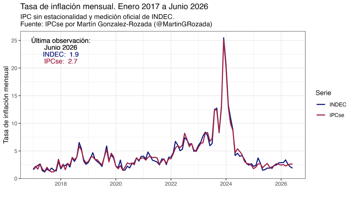 MartinGRozada's tweet photo. [ÍNDICE DE PRECIOS AL CONSUMIDOR SIN ESTACIONALIDAD],El Índice de Precios al Consumidor nacional sin estacionalidad (IPCse) aumentó un 2.7 por ciento en junio, impulsado por Alimentos y bebidas no alcohólicas
Informe completo en https://t.co/vLns54KDLI https://t.co/rkTOtfKFhC