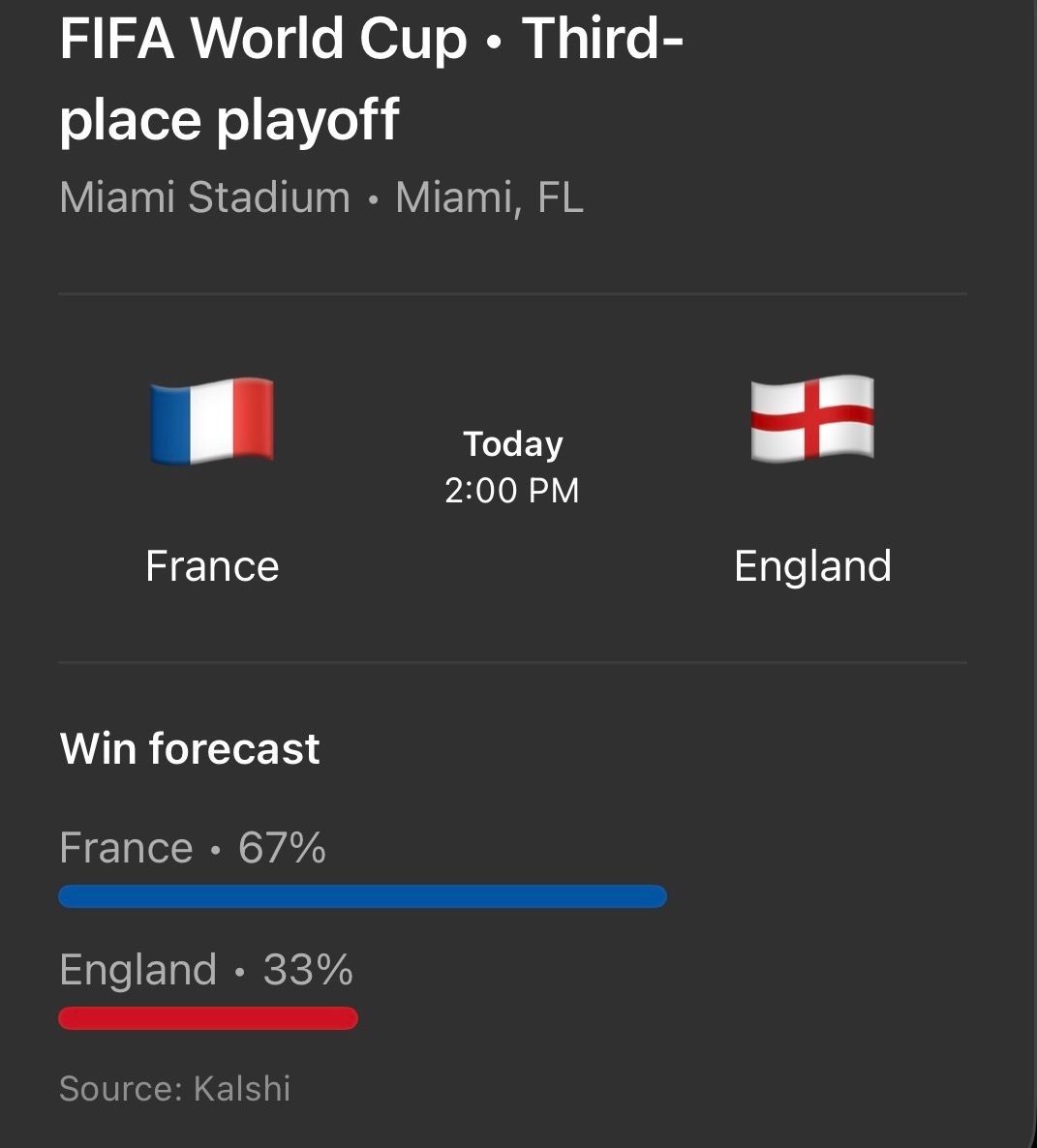 GOALMOONTOKEN's tweet photo. 🏆 Matchday is here.

France 🇫🇷 and England 🏴 are about to battle for third place in the FIFA World Cup.

Who takes it? 👀

Drop your prediction below before kickoff.

Mission Control will be watching from Camp Moon Goal. 🌕

#FIFAWorldCup #France #England #Football #Soccer https://t.co/YXgUDohORy