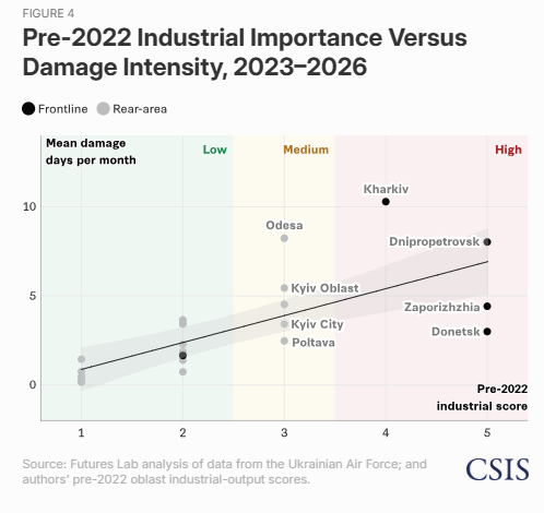 CSIS's tweet photo. In Ukraine, there is a positive correlation between damage intensity and pre-2022 industrial importance. The more industrially important the oblasts were, the more likely they were to be successfully targeted by Russia.

Read more from @csisfutures: https://t.co/0T1EKFs7ND https://t.co/QRc1DSJmgA