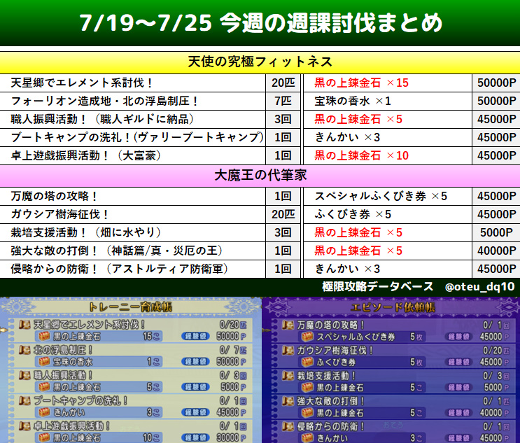 oteu_dq10's tweet photo. 7/19～7/25 今週の週課討伐まとめ！

※黒の上錬金石が40個！

天使の究極フィットネス 詳細↘️
https://t.co/JXixgHyWU3

大魔王の代筆家 詳細 ↘️
https://t.co/W5H7bDAIu9

#DQ10  #ドラクエ10