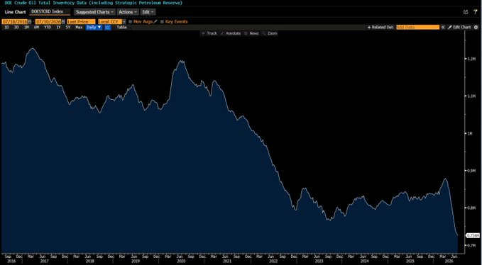 jackprandelli's tweet photo. 🇺🇸US crude inventories just hit a 40 year low.

726 million barrels total, commercial plus the Strategic Petroleum Reserve.

Iran conflict forced the heaviest SPR draws in a generation.

Commercial stocks alone: 411 million barrels.

Tight supply.
Thin emergency buffer.
Middle East risk still live.