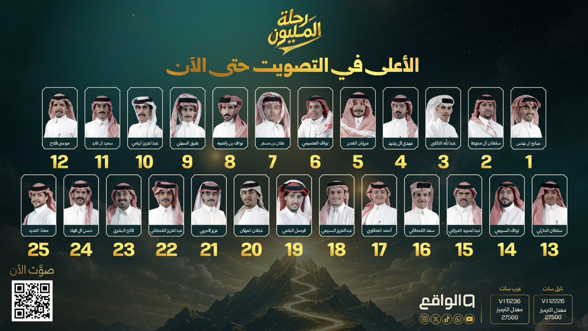 waqietv2's tweet photo. الحسم اقترب .. وكل صوت يقلب الموازين!⚡️🔥

التحديث الأخير للـ25 الأعلى في التصويت👏🏻

يمكنك التصويت للمتقدم المفضل
من خلال رابط التصويت 👇🏻:
https://t.co/aahUg9ktX1

#تصفيات_رحلة_المليون40 https://t.co/lBI1RKUDzO