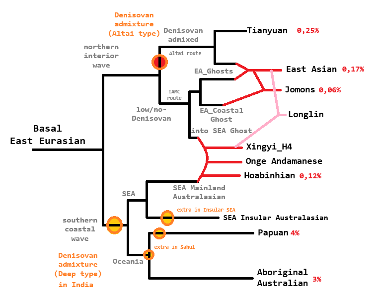 TurcoHanDeva's tweet photo. @Tatsuya9JP @nrken19 @AnthroA36331 @Tatsuya9JP see, Onge/Hoabinhian's Denisovan component can not be from Tianyuan, otherwise they would be identical to East Asian. It should be shared with Australasian, but diluted.

East Asian=Tianyuan+IAMC, Onge=Australasian+IAMC

Thats my current suggestion, but not final: https://t.co/t8ZNM7M290
