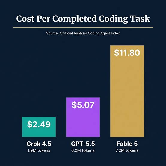 jdawgo_'s tweet photo. Startup founder here, switched from Claude Max $200 a month to Cursor Ultra $200. Grok 4.5 is just too good. Fable is amazing but man does it just eat through your money. #spacex #xai #grok #vibecoding https://t.co/4KlQHAuqkq