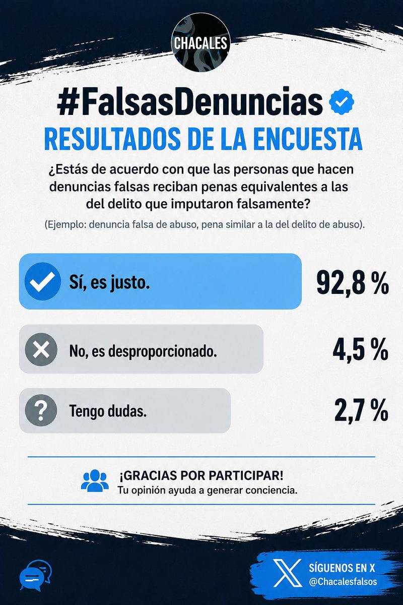 Chacalesfalsos's tweet photo. Compartimos los resultados de la última encuesta. ¿Qué les parece? https://t.co/6c6uvgLIqa