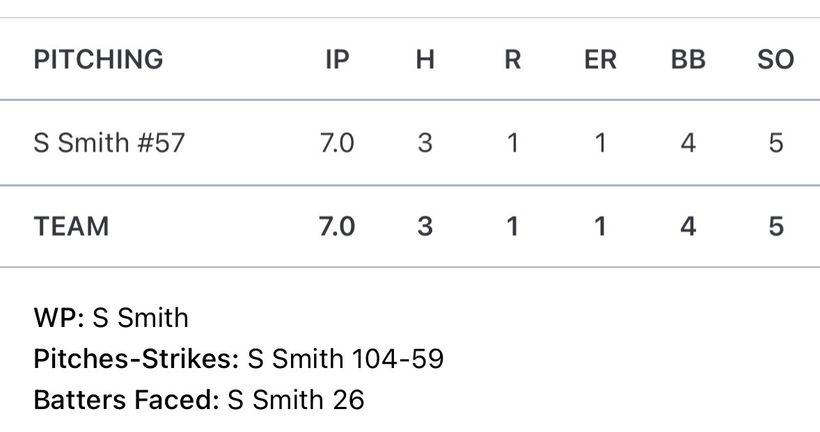 SaywerSmit2028's tweet photo. Threw a strong complete game today. I’m happy with the outcome but I have some things to tweak and work on. I had 5k’s and 1 ER through 7.0 IP (Whole stats below). 

Pitching Coach: @SempInsurance
Head Coach: @ScottLawler9 
@White_Sox_Elite @pbtscouting @PG_Uncommitted https://t.co/9bB3ShDYJK