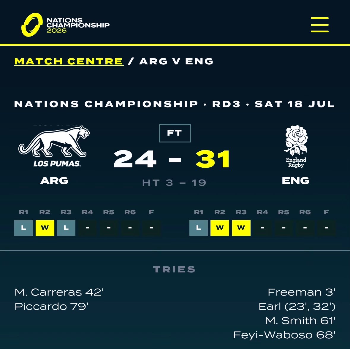 PoliticsAired's tweet photo. Revenge!!
The Falklands are British
#EngvArg #NationsChampionship https://t.co/zoZjoShc2y